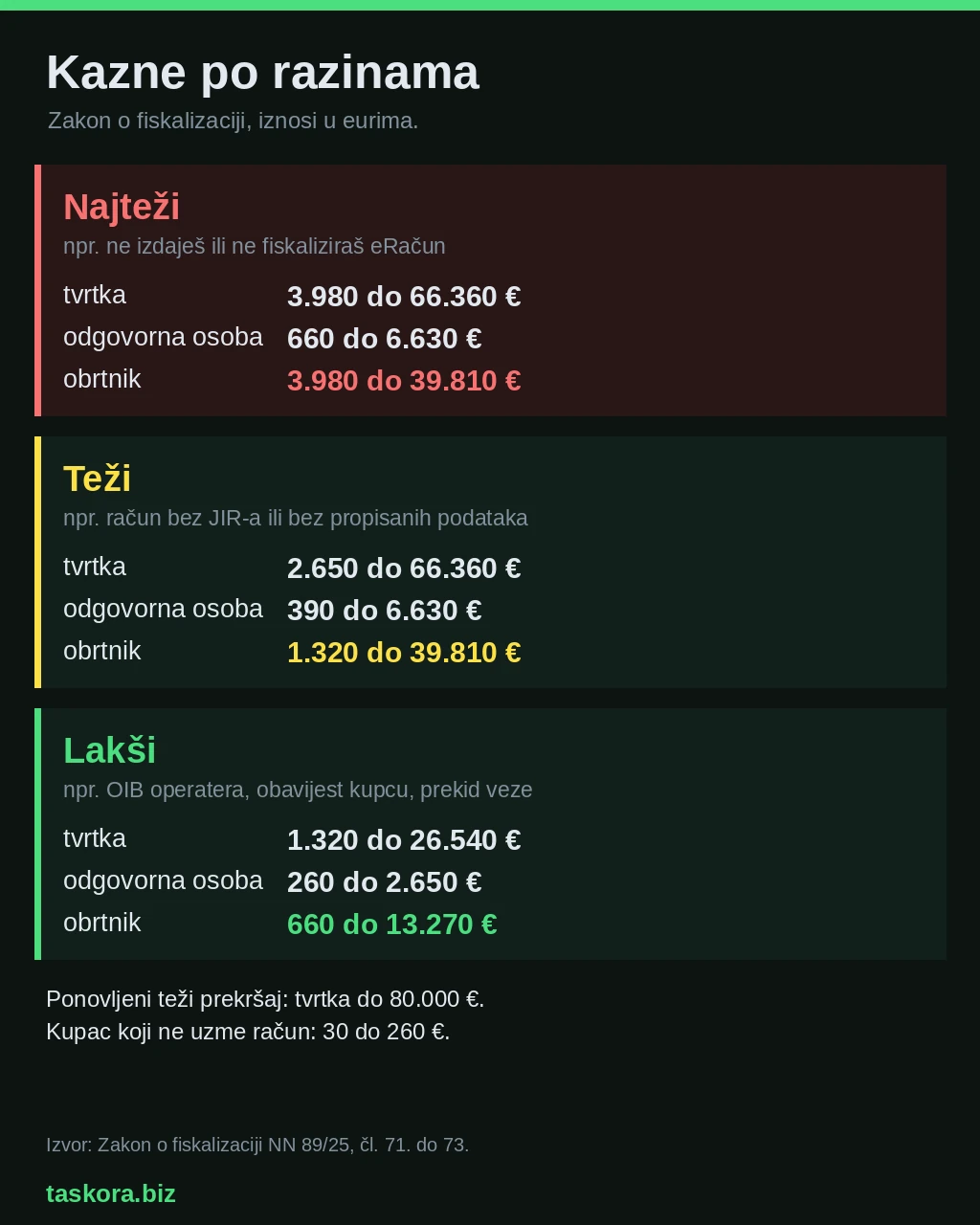 Tablica kazni iz Zakona o fiskalizaciji za tvrtku, odgovornu osobu i obrtnika