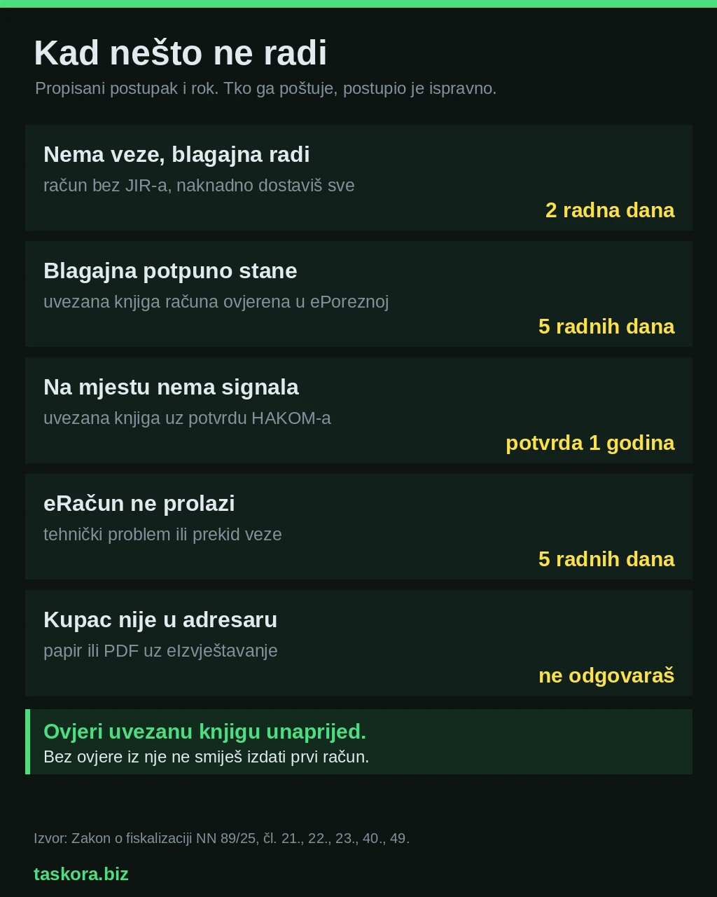 Rokovi iz zakona kad nema veze, kad blagajna stane ili se eRačun ne može fiskalizirati