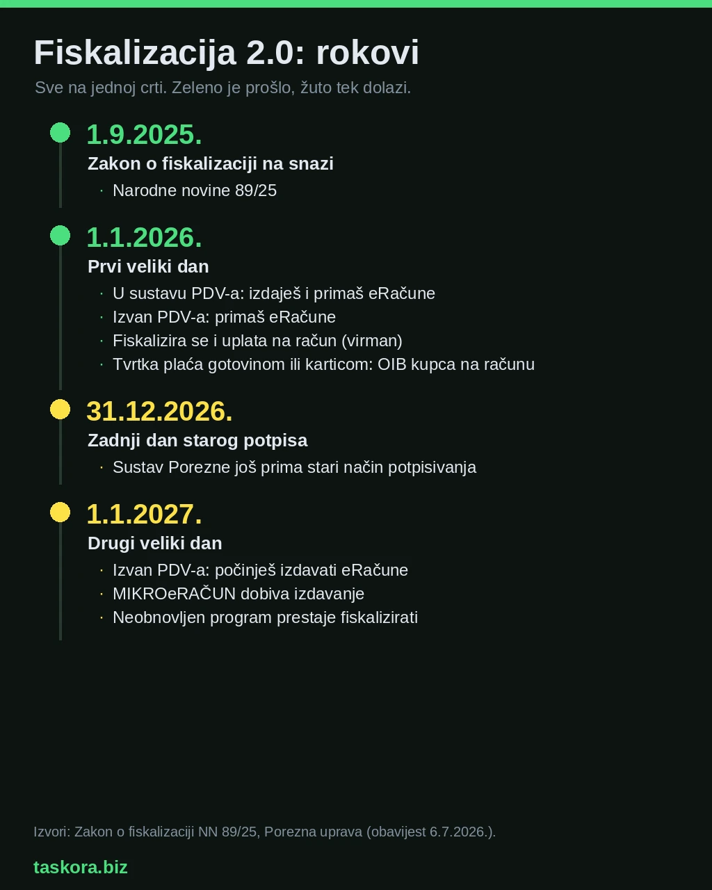 Vremenska crta rokova fiskalizacije 2.0 od rujna 2025. do siječnja 2027.