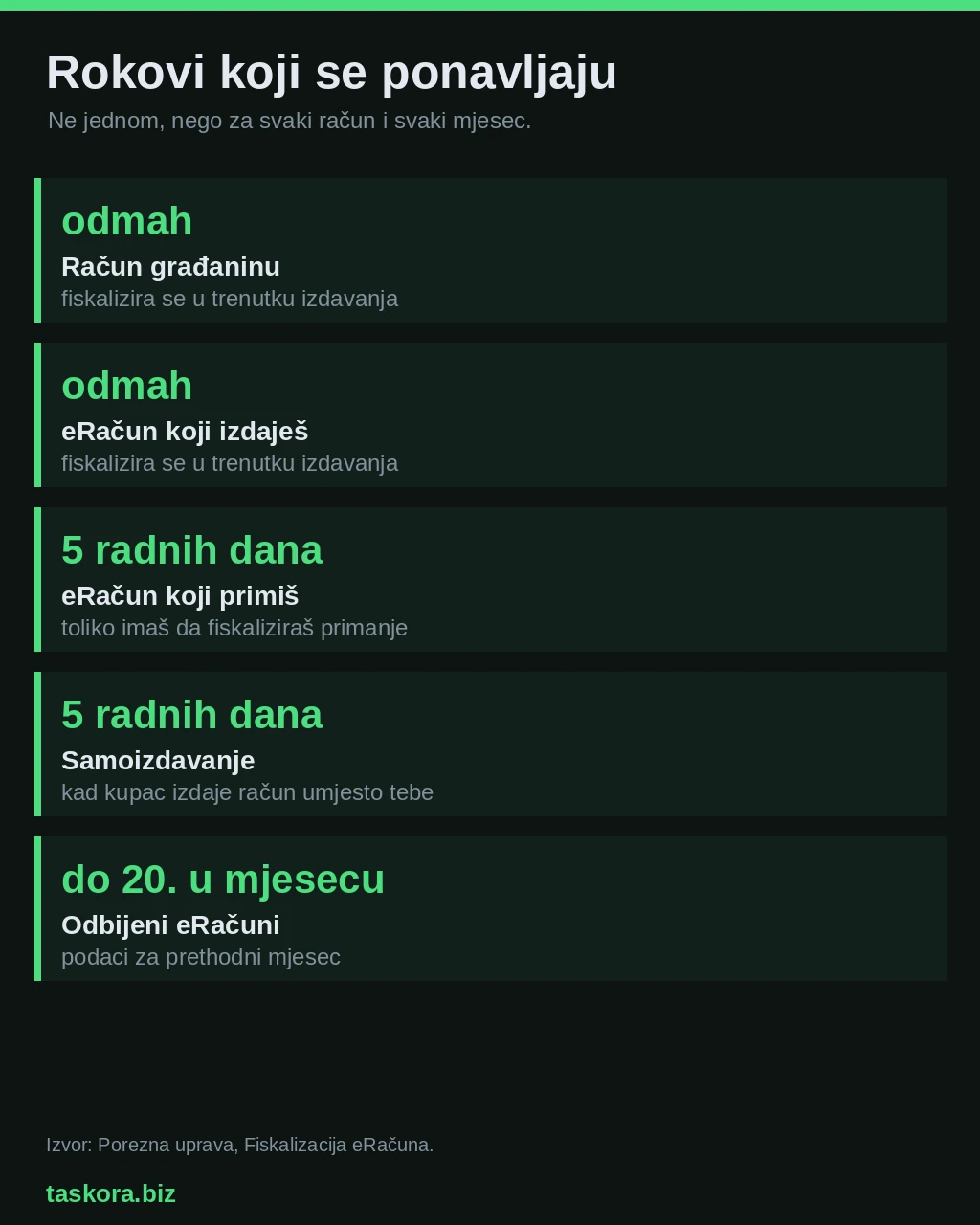 Popis stalnih rokova za fiskalizaciju računa i eRačuna