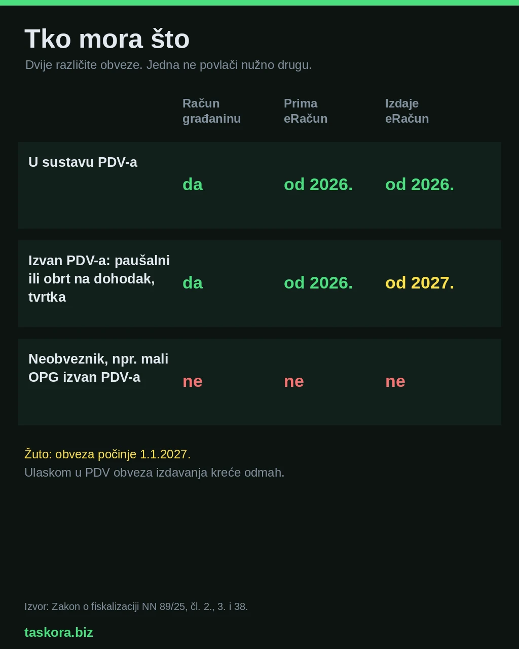 Tablica obveza fiskalizacije i eRačuna po poreznom statusu
