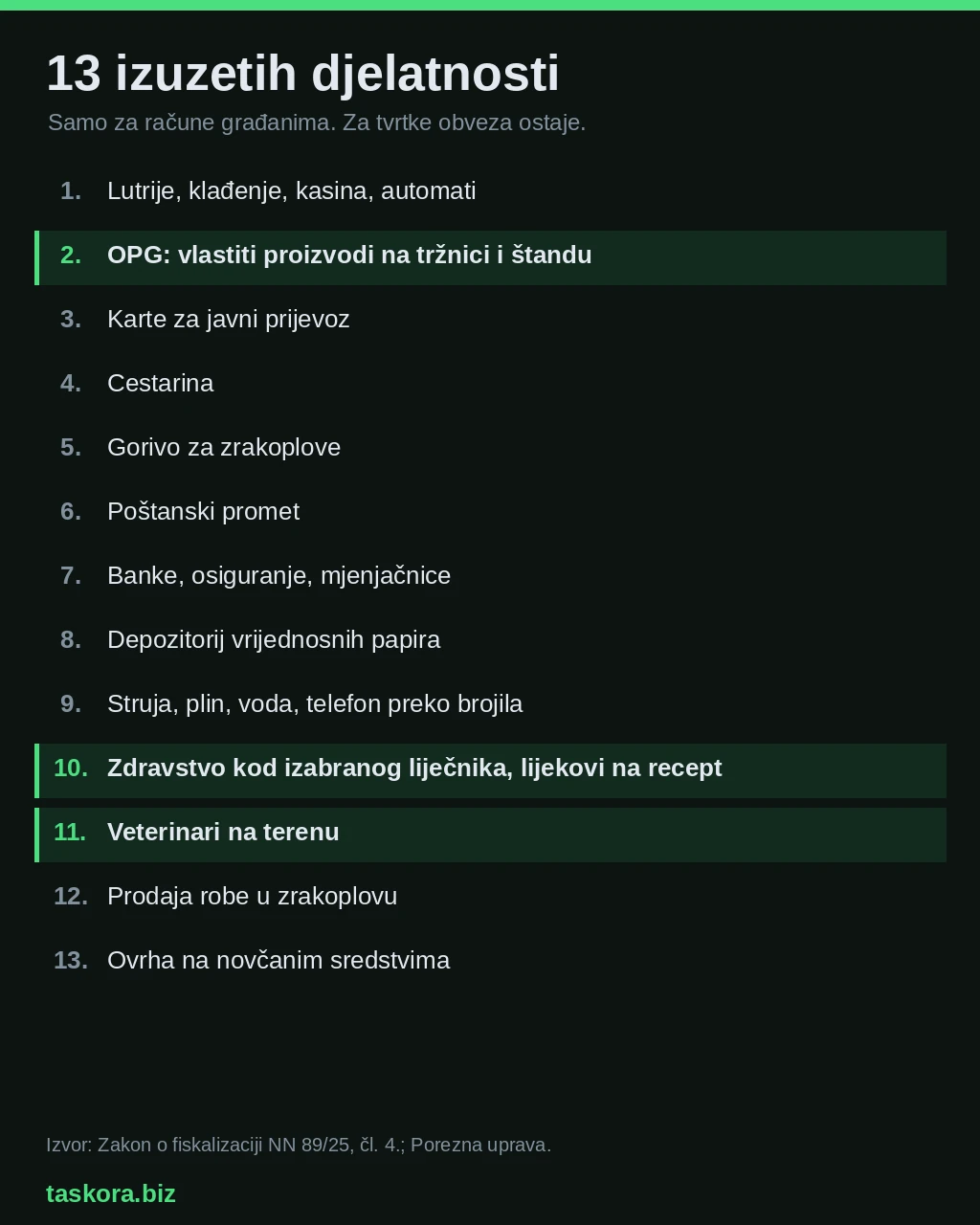 Popis 13 djelatnosti izuzetih od fiskalizacije računa