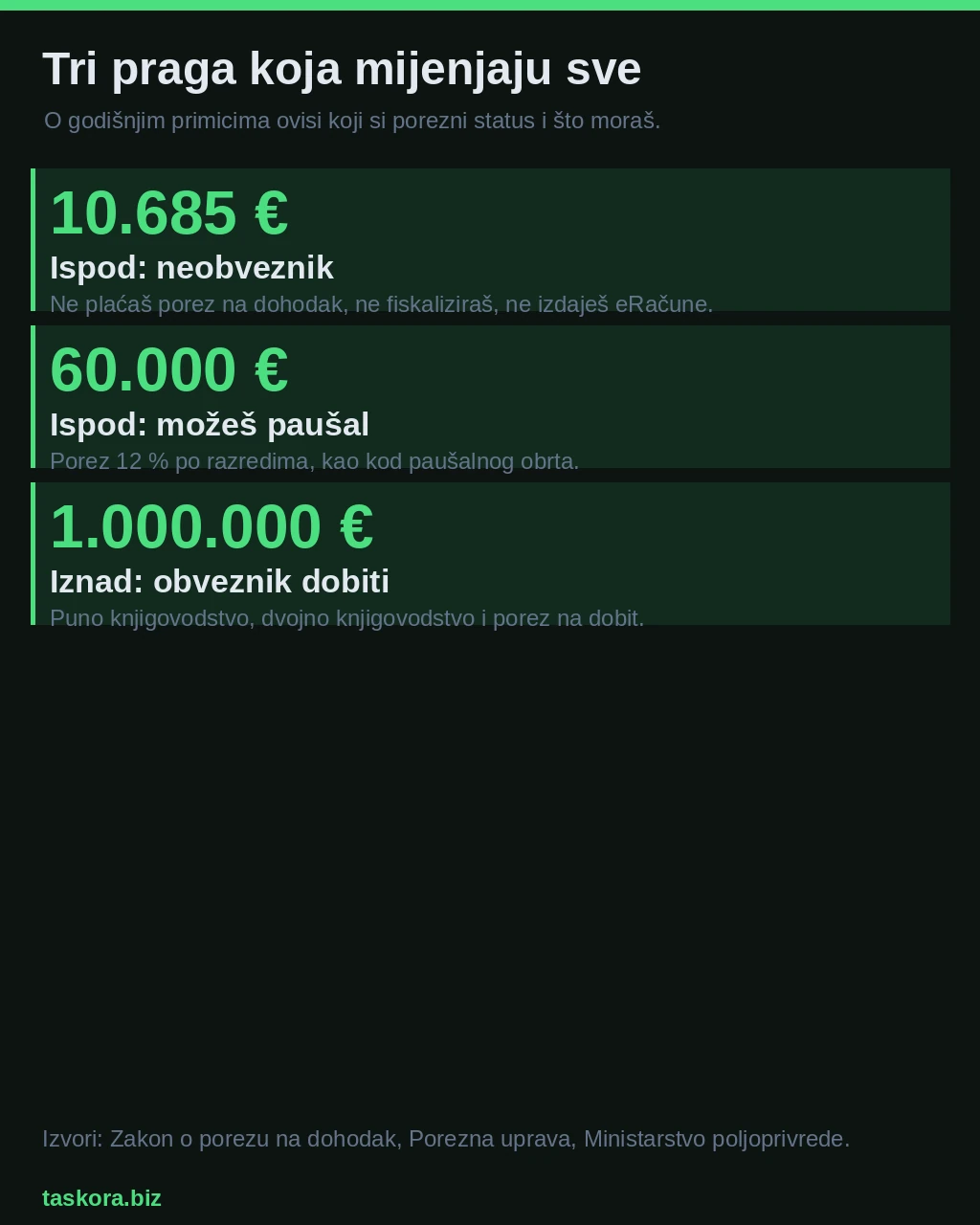 Prikaz tri praga godišnjih primitaka koji određuju porezni status OPG-a