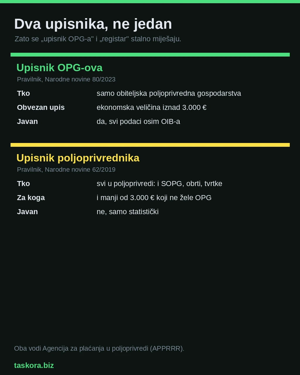 Usporedba Upisnika OPG-ova i Upisnika poljoprivrednika